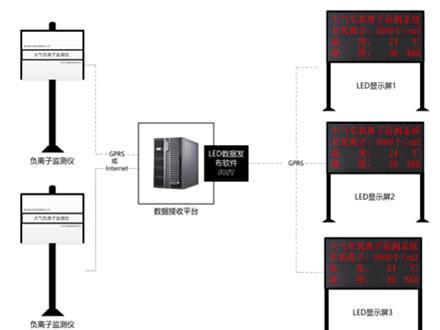 Ion-Best-200型大气负（氧）离子观测系统